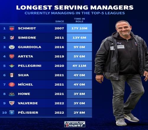 五大联赛教练带队时长：海登海姆主帅居首，西蒙尼瓜帅塔帅二三四