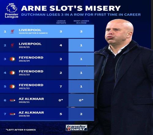 德转：斯洛特生涯首次遭遇联赛三连败，此前五个赛季从未连败