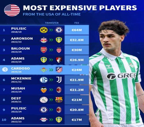 美国球员转会费榜：普利西奇6400万居首，麦肯尼、卡尔多索在列