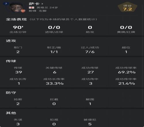 萨卡vs富勒姆数据：6过人&关键传球，被侵犯5次