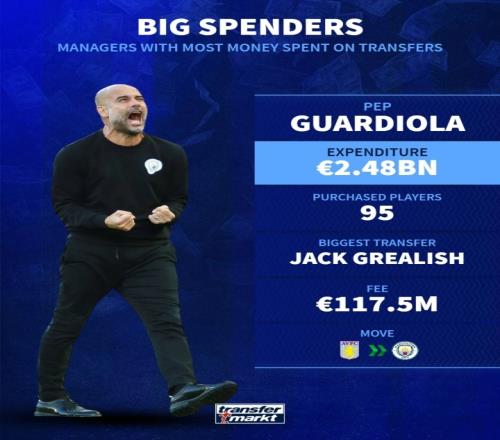 主帅买人总花费榜：瓜帅24亿欧大幅领跑，穆帅19亿第2，安帅第3