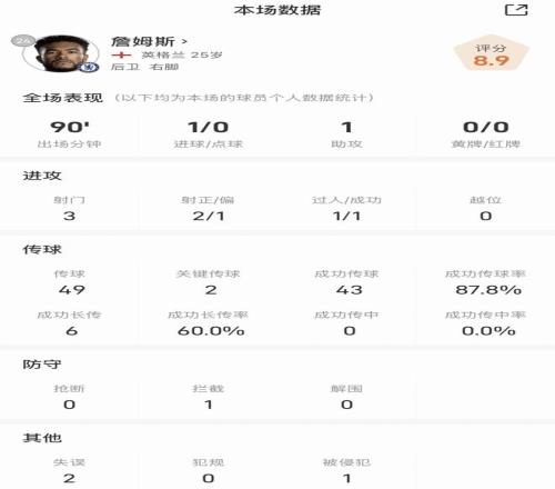 里斯vs森林全场数据：蓝军200场里程碑之夜贡献传射