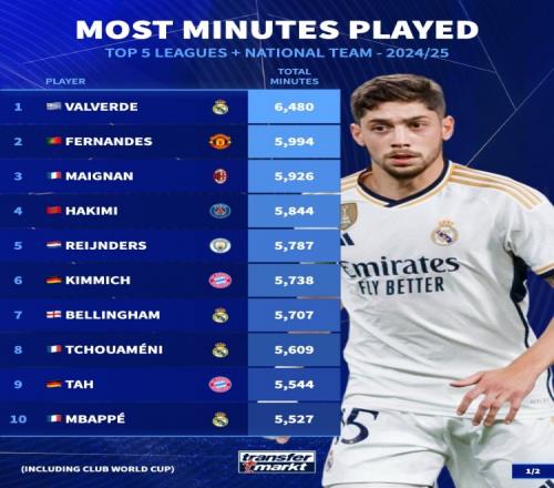 上赛季出场时间排名：巴尔韦德居首，B费、迈尼昂、阿什拉夫前四