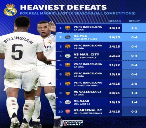 德转列皇马近10年惨败：5次净输巴萨至少3球，曼城巴黎阿森纳在列