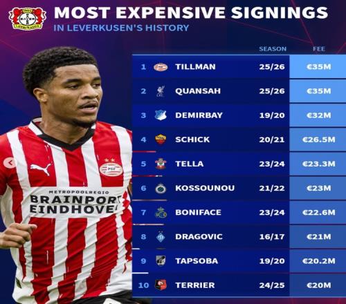 德转列药厂队史买人榜：蒂尔曼&宽萨3500万欧，希克&博尼法斯在列