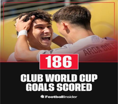 进球盛宴！本届世俱杯至今已打入186球，场均3.1球