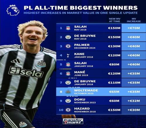 英超历史单次身价涨幅榜：沃尔特马德3500万欧位列第6