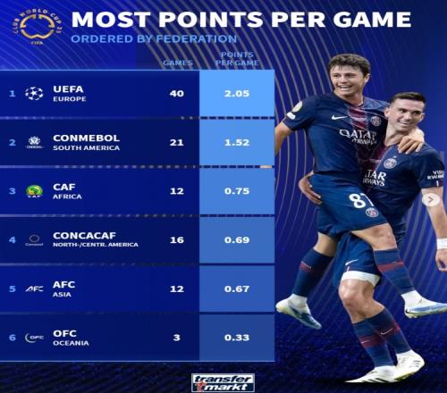 本届世俱杯各大洲场均拿分：欧洲2.05分、南美1.52分、亚洲0.67分