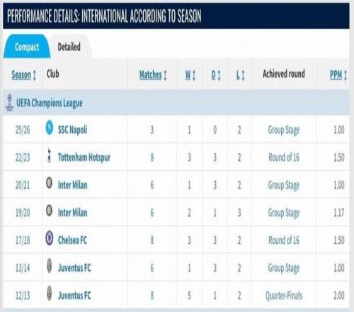 孔蒂欧冠带队战绩：45场16胜14平15负，胜率35.6%