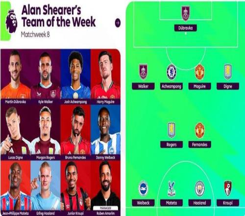 希勒评英超第8轮最佳阵：哈兰德&B费&马奎尔在列，教练阿莫林