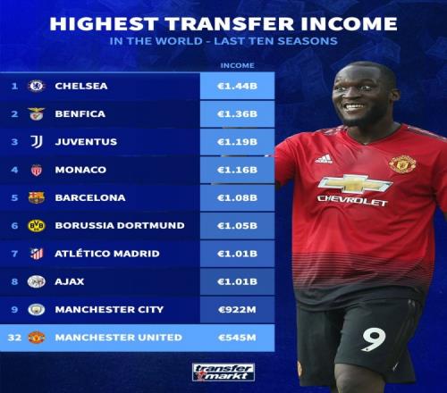 德转列近十年卖人收入榜：切尔西压本菲卡居首曼城第9、曼联第32