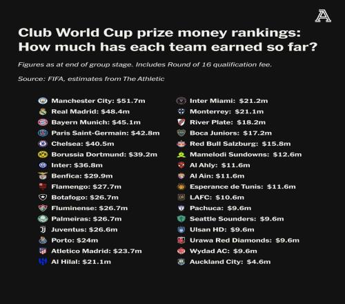 剩的刀乐不多了TA：世俱杯10亿奖金已分发7.41亿57%流向欧洲