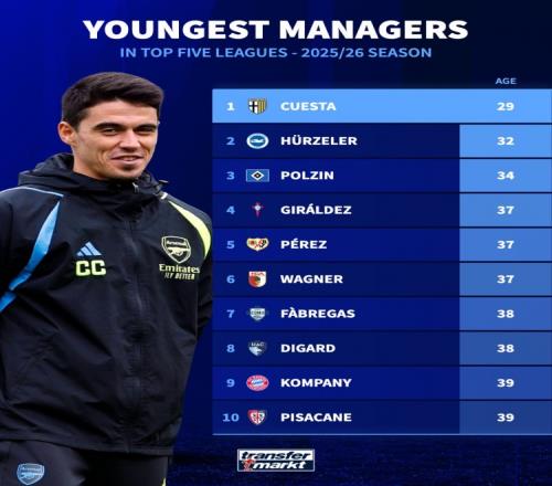 帕尔马新帅奎斯塔29岁,新赛季最年轻五大联赛球队主教练 帕尔马新帅奎斯塔29岁,新赛季最年轻五大联赛球队主教练