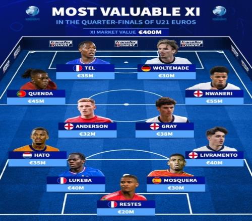 德转U21欧青赛最贵阵：特尔&沃尔特马德搭档锋线恩瓦内里在列