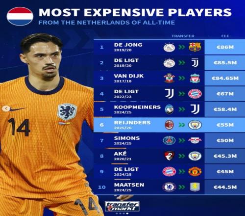 荷兰球员转会费：德容8600万欧第1德里赫特前十占三赖因德斯第6