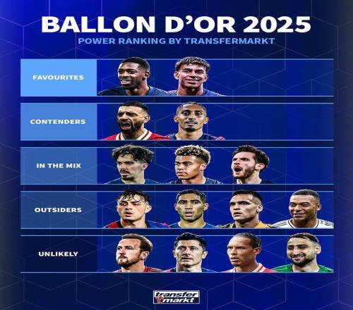 德转金球排名：登贝莱&亚马尔热门萨拉赫&拉菲尼亚为有力竞争者