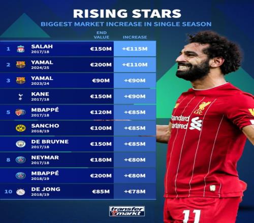 德转球员单赛季身价增幅榜：萨拉赫1.15亿欧居首，亚马尔第二