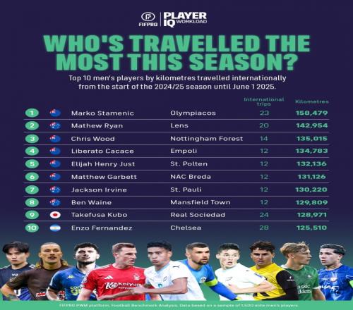 球员国际旅行里程：澳大利亚+新西兰球员前8，久保建英、恩佐上榜