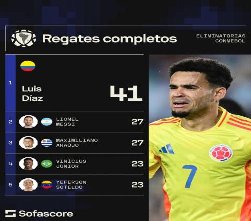 本届南美世预赛过人榜：迪亚斯41次居首，梅西27次&维尼修斯23次