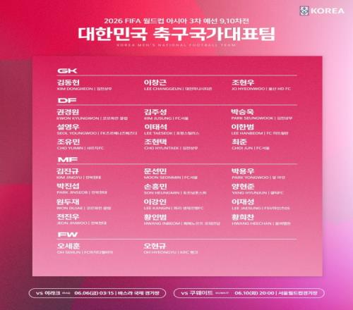 稳小组头名，韩国队6月18强赛名单：孙兴慜、李刚仁、黄喜灿领衔