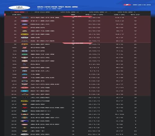 欧冠第3轮后积分榜：巴黎拜仁等5队全胜，巴萨利物浦积6分