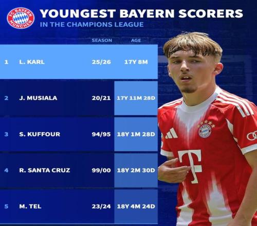 拜仁欧冠最年轻进球者前5：卡尔第1，穆西亚拉第2，特尔上榜