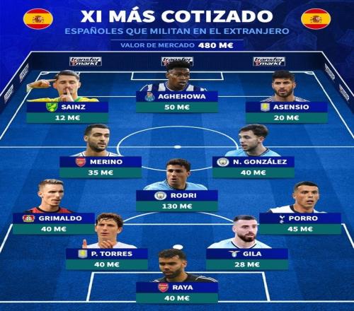在海外踢球的西班牙球员最贵阵容：罗德里1.3亿欧元领衔
