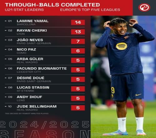 本赛季五大联赛完成直塞球最多U21球员top10：亚马尔14次居首