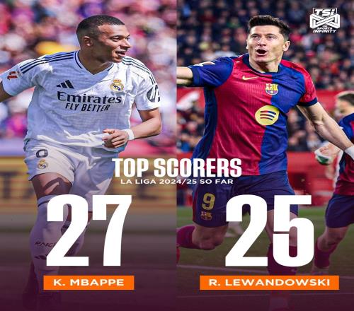 五大联赛金靴争夺：姆巴佩领先莱万2球&剩3轮法英德意均无悬念