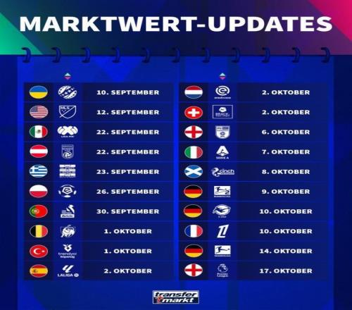 德转身价更新时间：英超10月17日，西甲10月2日，意甲10月7日