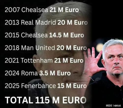 穆氏违约金排名世界第一，但他真的过时了