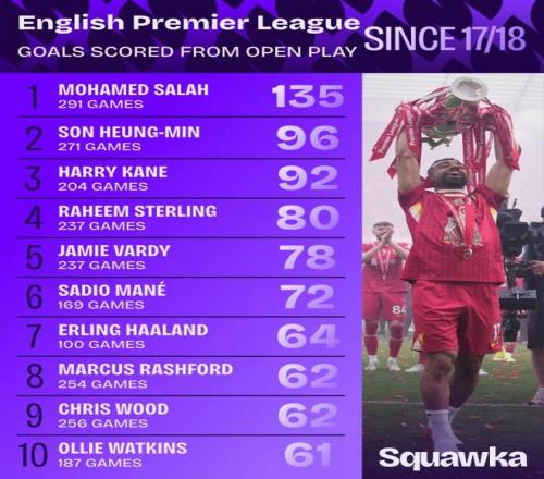 近9年英超运动战进球榜：萨拉赫135球领跑，孙兴慜96球、凯恩92球