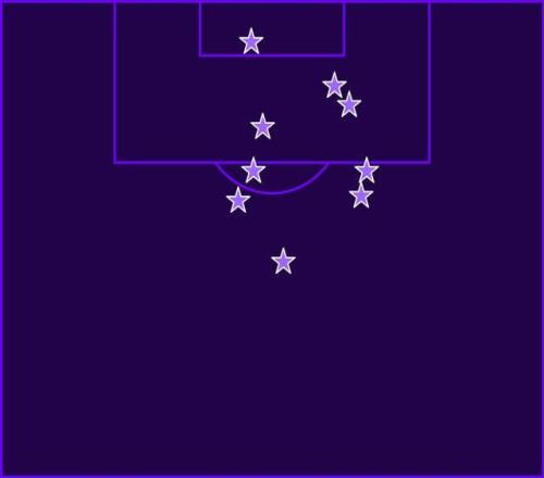 维拉本赛季禁区外进球冠绝英超，甚至比禁区内进球还多