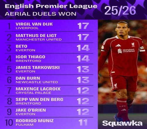 新赛季英超解围榜：范迪克&德里赫特17次并列居首，丹伯恩在列