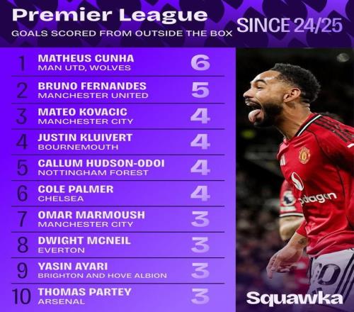 上赛季至今英超禁区外进球球员榜：库尼亚6球领跑，B费5球第二