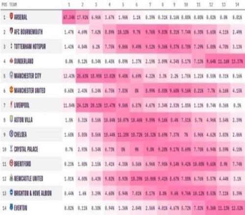 赛博算卦：枪手英超夺冠概率超六成