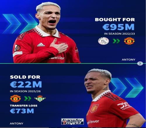 德转对比：22年夏窗曼联9500万签安东尼&纽卡7750万签伊萨克