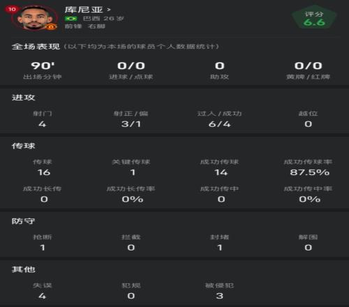 库尼亚战阿森纳全场数据：3脚射正4次成功过人，传球成功率87.5%