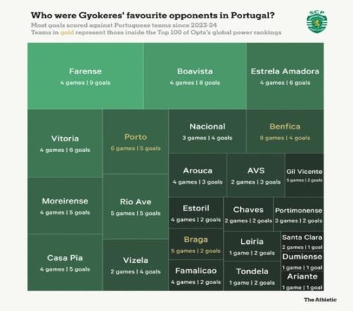 尽管葡超是欧洲第八大联赛,但多数球队实力并不咋样