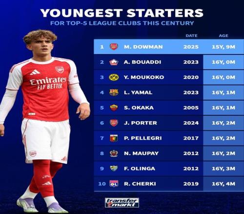 本世纪五大联赛最年轻首发前十：道曼第一，亚马尔第四