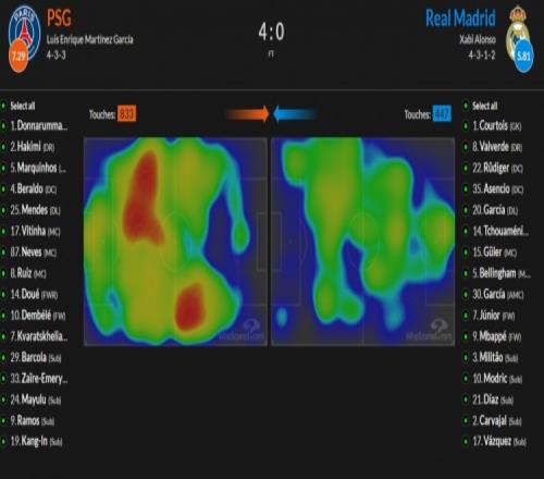 热区对比巴黎实在是没给皇马任何机会