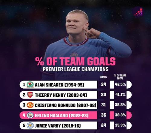英超冠军头号射手进球比例榜：希勒亨利C罗前三，哈兰德38.3%第四
