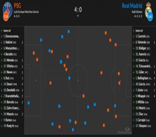 过人对比巴黎的确是优势在握的