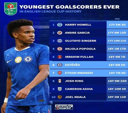 18岁，埃斯特旺与恩瓦内里排英联杯历史最年轻进球榜第6和第7