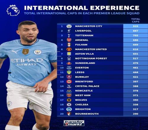 英超俱乐部球员国家队出场数榜：曼城、利物浦前2，切尔西第18