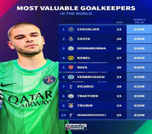 德转列世界足坛门将身价榜：舍瓦利耶4000万欧居首