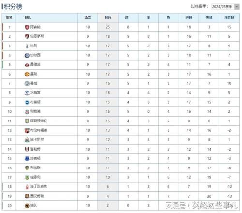 英超最新积分榜：阿森纳5连胜7分领跑，曼联战平位列第6！