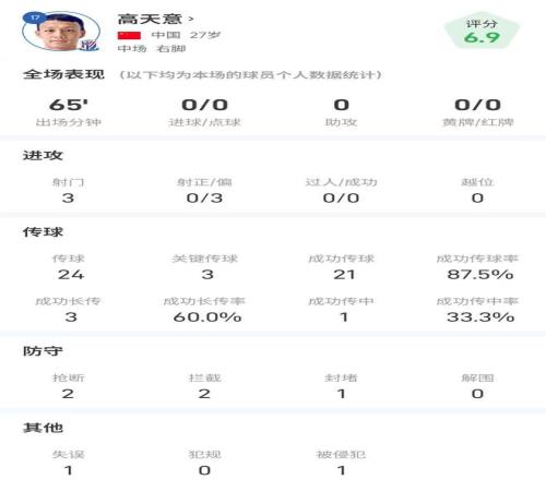 高天意全场数据：3次送出关键传球，传球成功率87.5%
