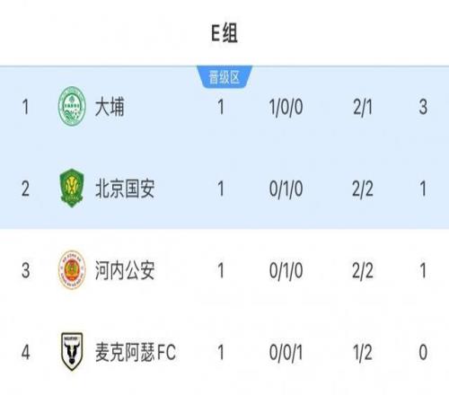 积分榜：港超球队大埔3分领跑，国安河内积1分，澳超麦克阿瑟垫底