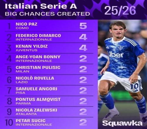 意甲2526赛季创造重大机会榜：帕斯5次居首，国米三人入选